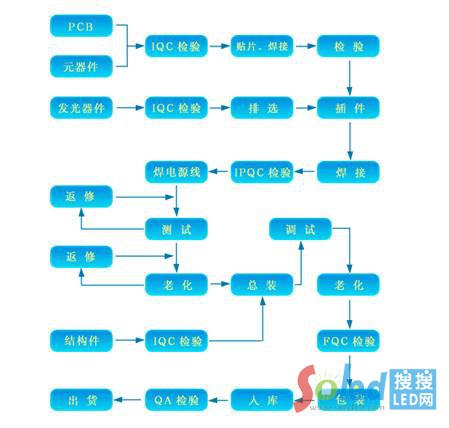 小間距LED顯示屏廠家 生產流程